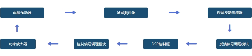 作动器系列